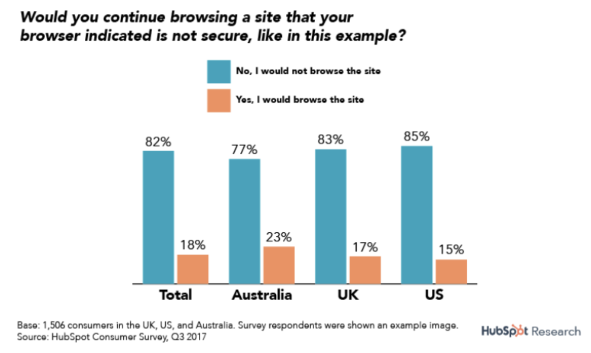 research, how many users would consider browsing on a website that is not secure