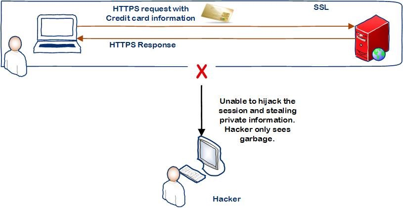 why does an SSL certificate work for website security