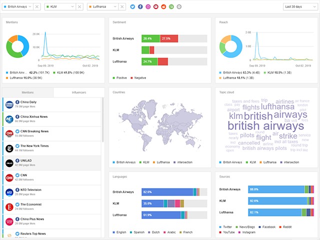 top-Four social listening tools for 2020 and why they're great Awario