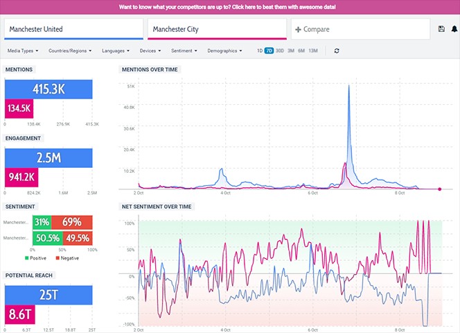 Top Four social listening tools for 2020 and why they're great - Talkwalker