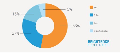 how much of website traffic comes from organic SEO, paid search, organic social, other