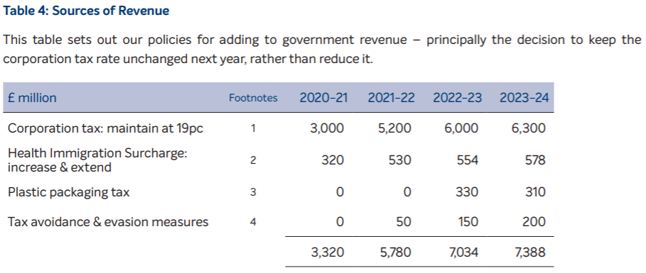 Analysis of Labour and Conservative party's costing documents table 4