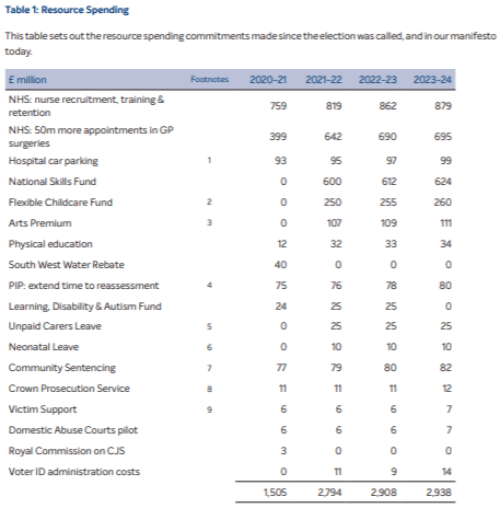 Analysis of Labour and Conservative party's costing documents