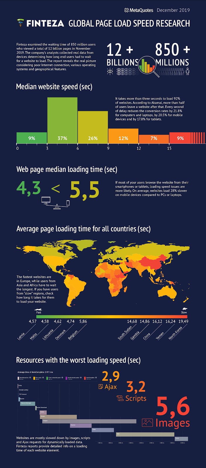 Finteza report on global page load speed research - website seo
