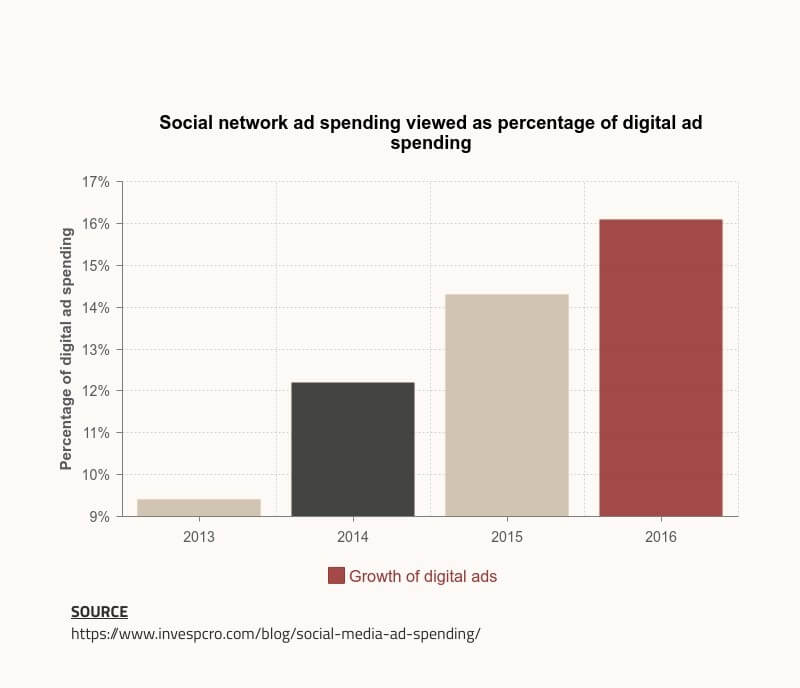 Stat on social media ad spending for PPC strategy success