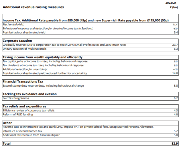 UK elections costings of the Labour party