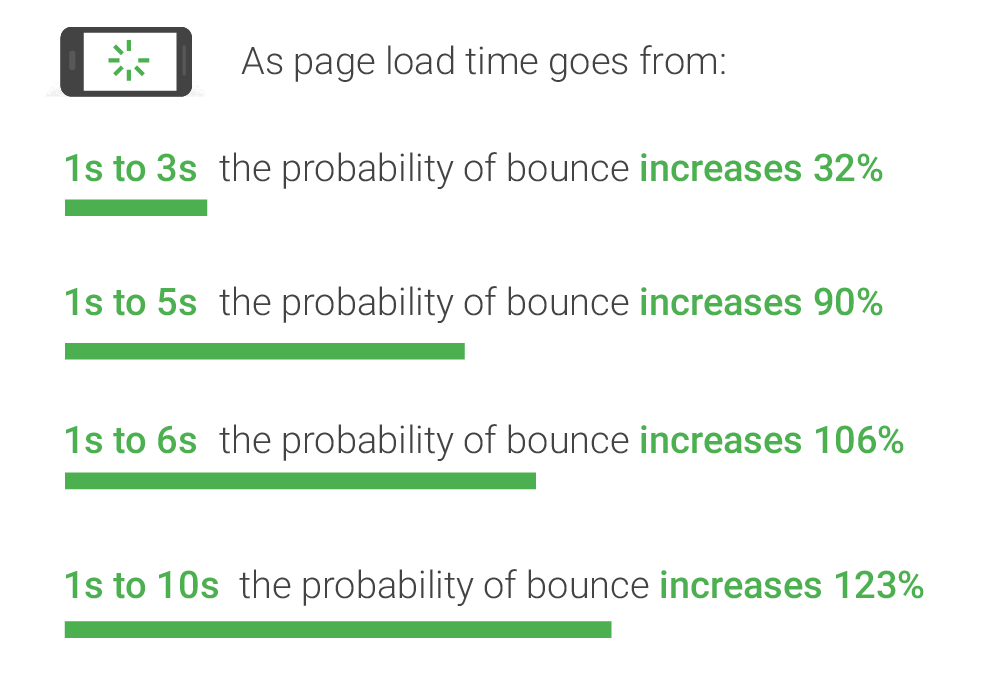 How page load time affects traffic