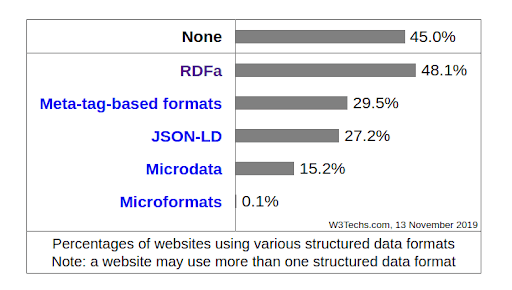 Stat showing schema implementation as one of the big SEO trends in 2020