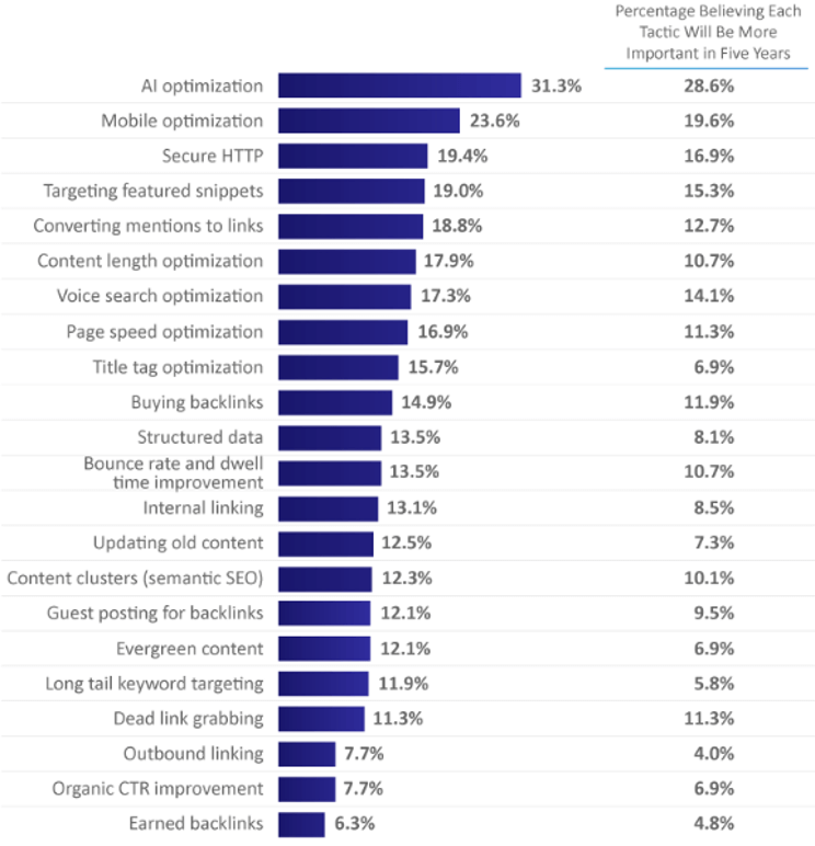 AI optimization for search in 2020