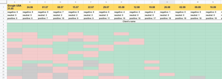 Reputation management spreadsheet identifying resources containing negative content