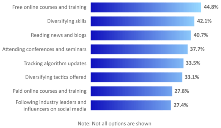 Stat showing SEOs being current for search in 2020