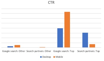 CTR actuals at other positions after average position sunset