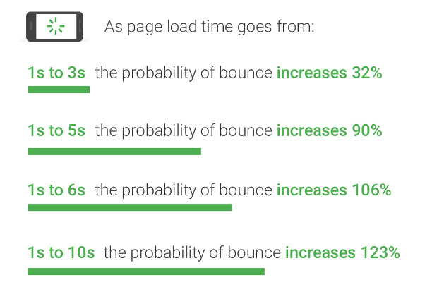 Page speed checking during site audits