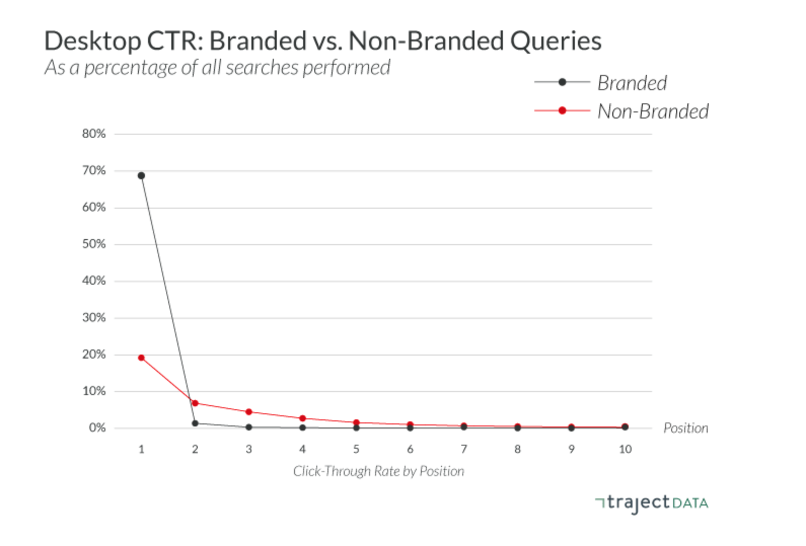 CTR for branded vs non-branded queries