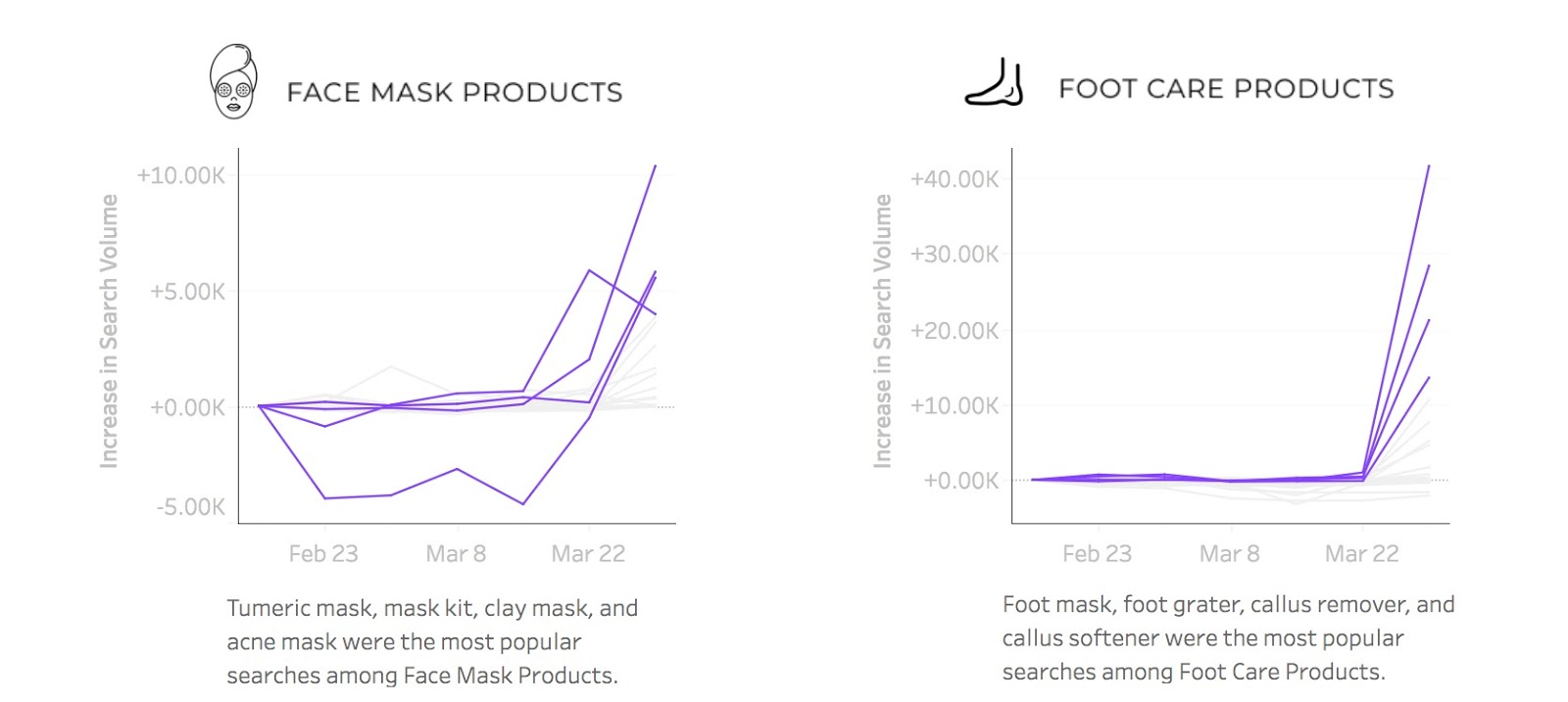 Search trends - Foot care search graph by Spate 