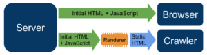 JavaScript - Dynamic Rendering from Google