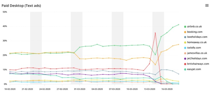 Coronavirus hit paid search sector still industries positive