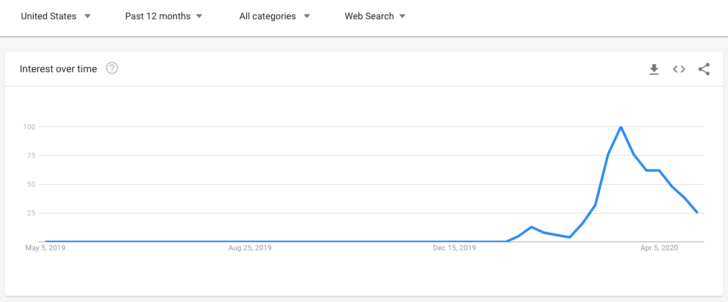 tendances de recherche des coronavirus