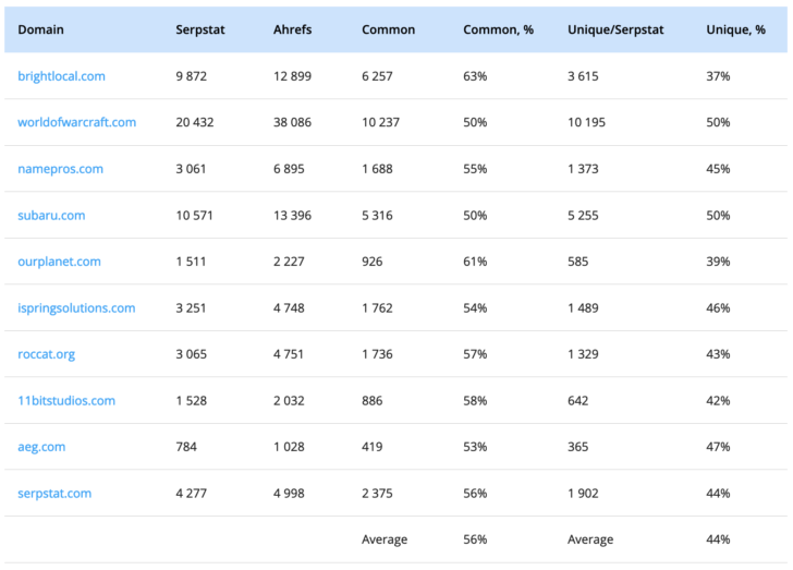 Serpstat Backlinks