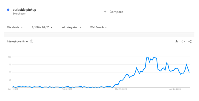 Stats on curbside pickup for ecommerce and SEO