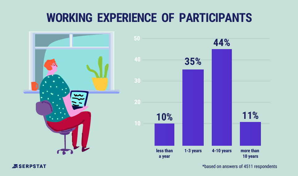 digital marketing survey - participant expertise level details