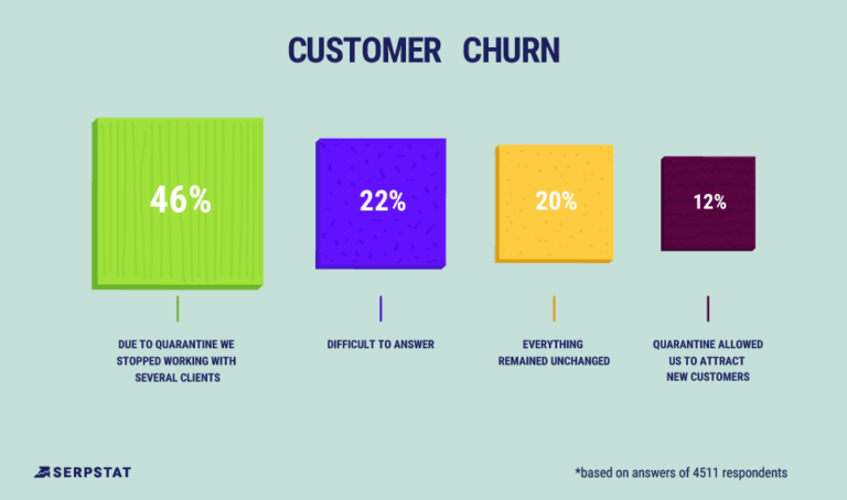 Digital marketing during COVID-19 times: Data-driven insights