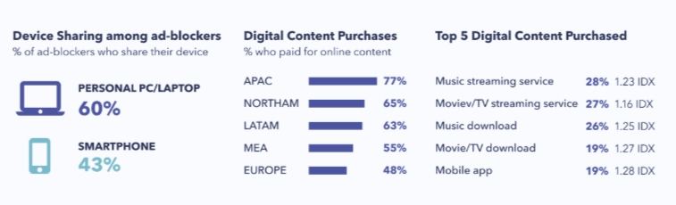 Device sharing among ad blockers