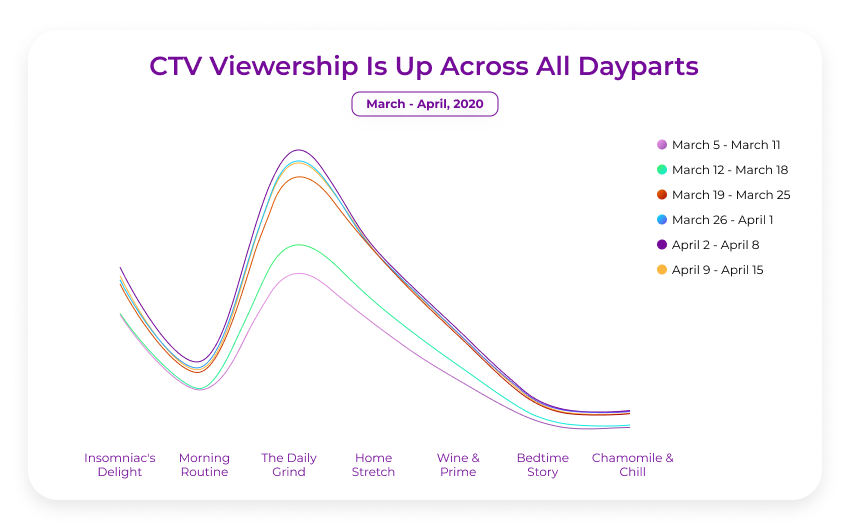 Video advertising trends 2020 comparative stats in April