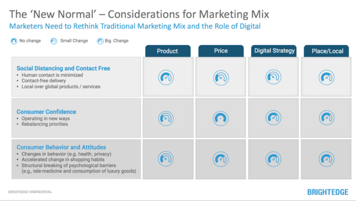 4 Ps of marketing to better understand online behavior and pivot to the new normalities