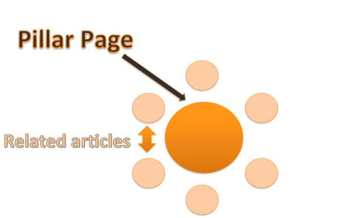 SEO advanced tactics: Pillar page topic cluster