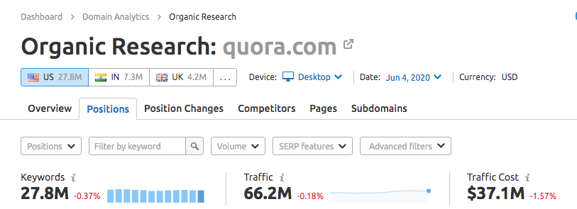 SEMRush Quora keywords