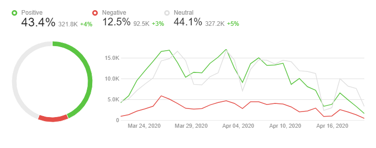 sentiment graph - online reputation management (ORM) tool