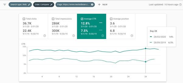 Stats showing success of FAQ schema markup implementation