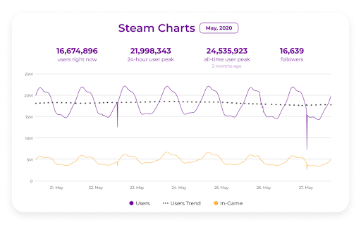 Hottest User Centric Video Advertising Trends Of 2020 Ctv Vertical And Social Formats Internet Technology News - steam community video how to play pet simulator 2 get coins pets is it pay to win first look roblox vip jungle