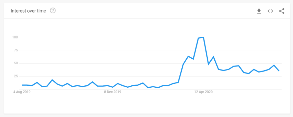 Google search trends - virtual Church