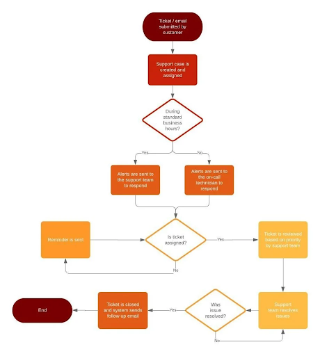 Flow chart on workflow structure that can help identify content marketing fails