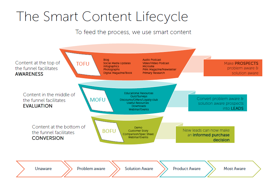 Funnel content marketing roi