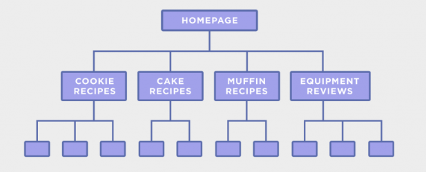 Shopify for SEO site structure example