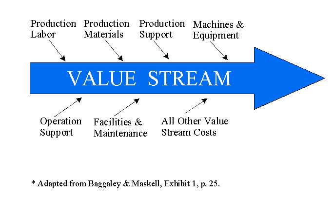 Value Stream Management Flow