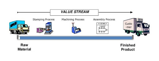 Value Stream Management Process