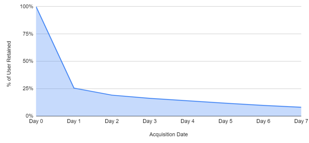 Cohort Curve Behavior analysis