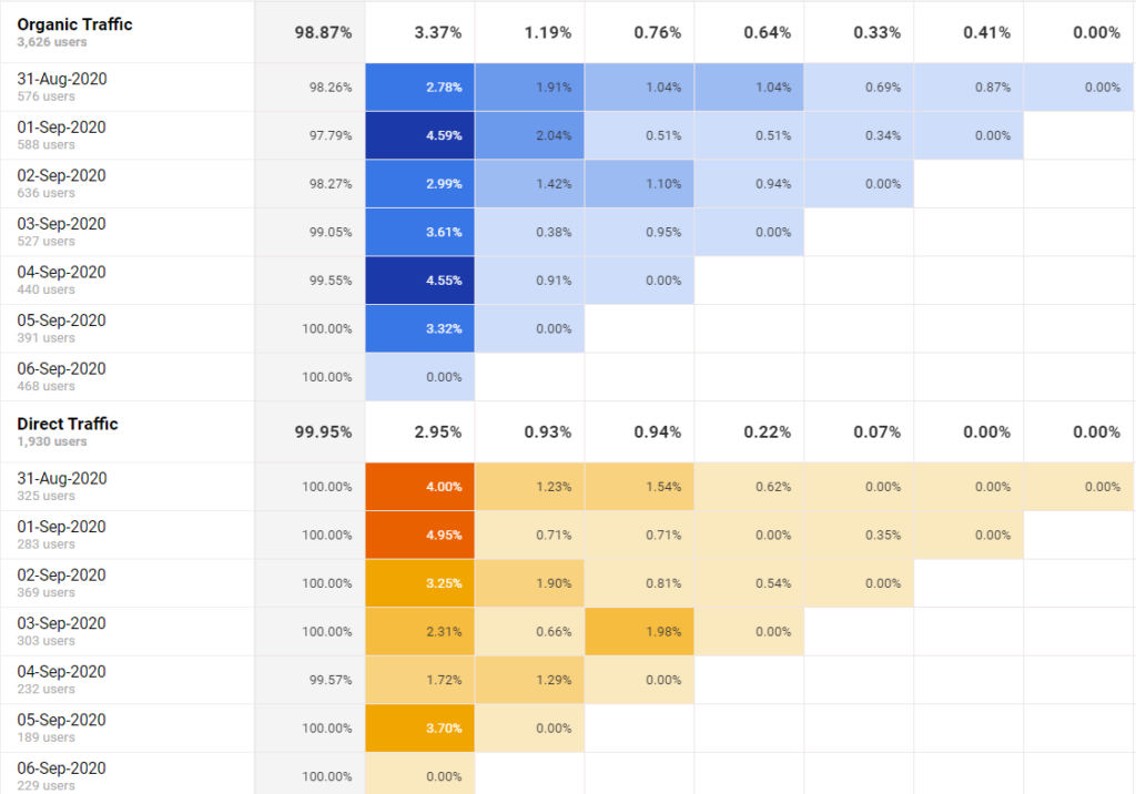 Cohort - Organic vs Direct - Behavior analysis