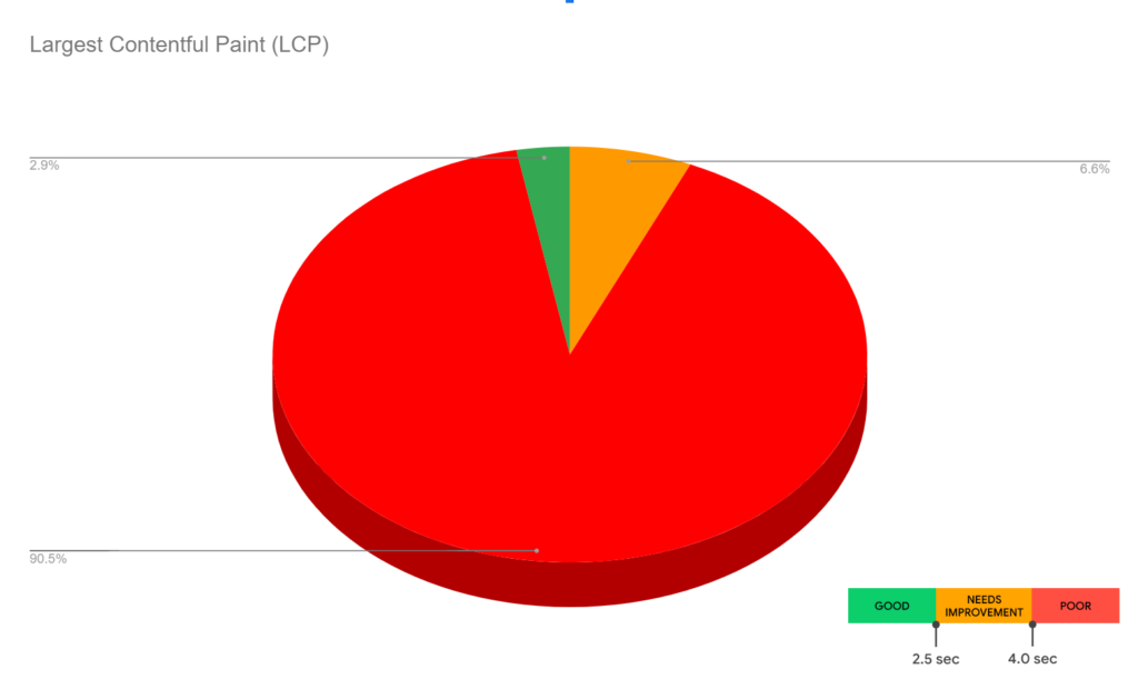 Largest-Contentful-Paint-(LCP): Speed and performance analysis