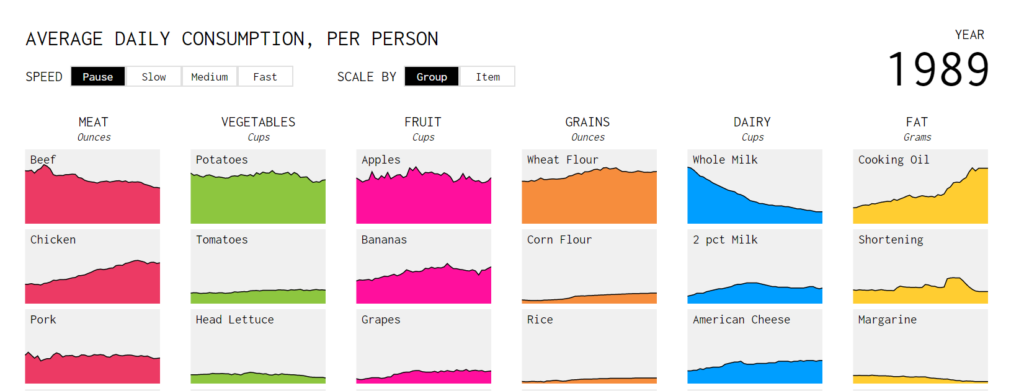 Data How American diet has changed