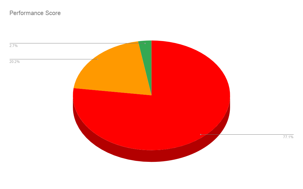 URL performance Speed and performance research