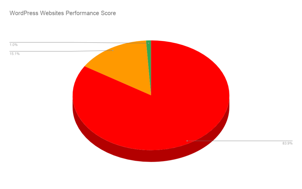 Performance WordPress Speed and performance research