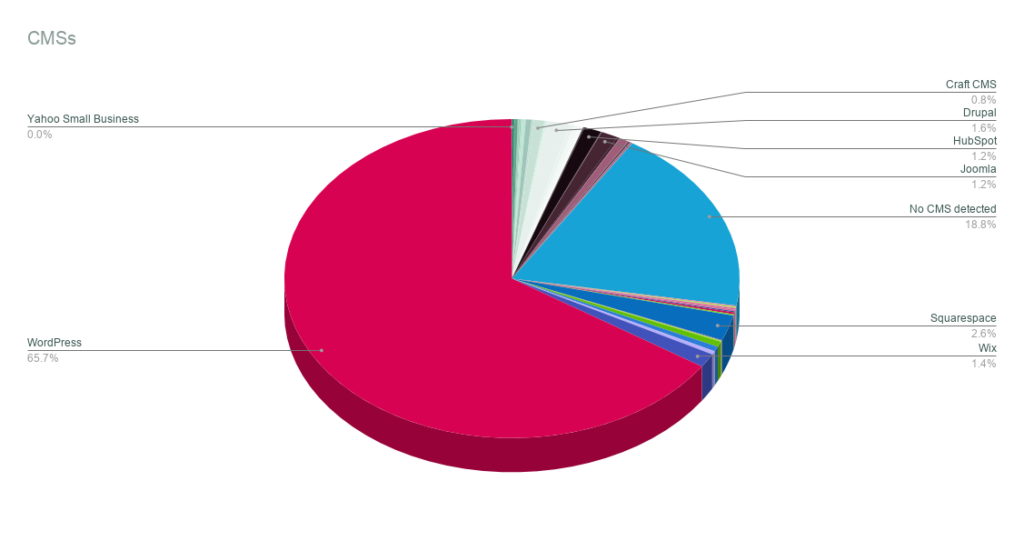 Popular CMS- Speed and performance research