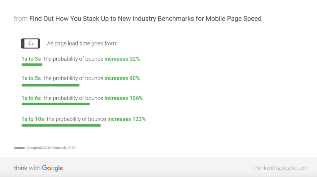 site speed stats on mobile speed