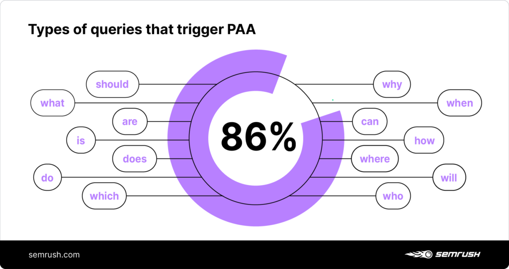 SEMrush PAA Blog Graphics 20200930 Types of Queries That Trigger the'people also ask' (PAA)