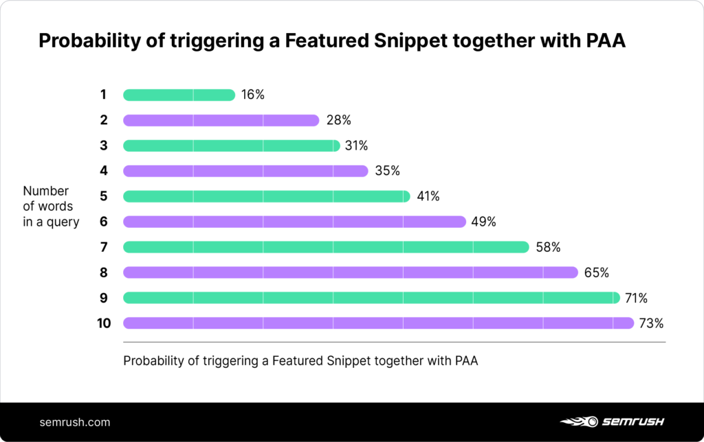 Probability Of Triggering A Featured Snippet Together With PAA 